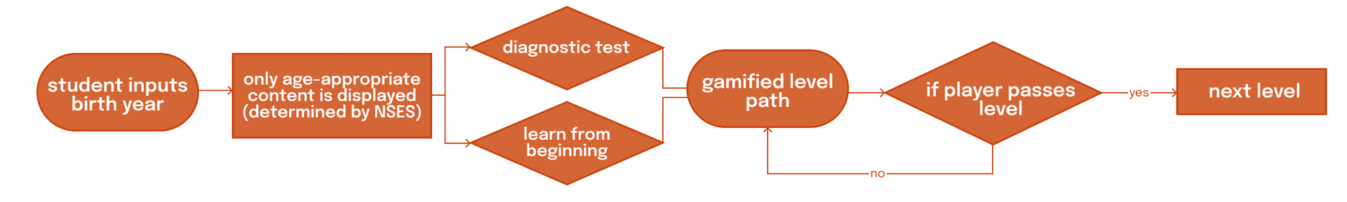 User Flow Diagram